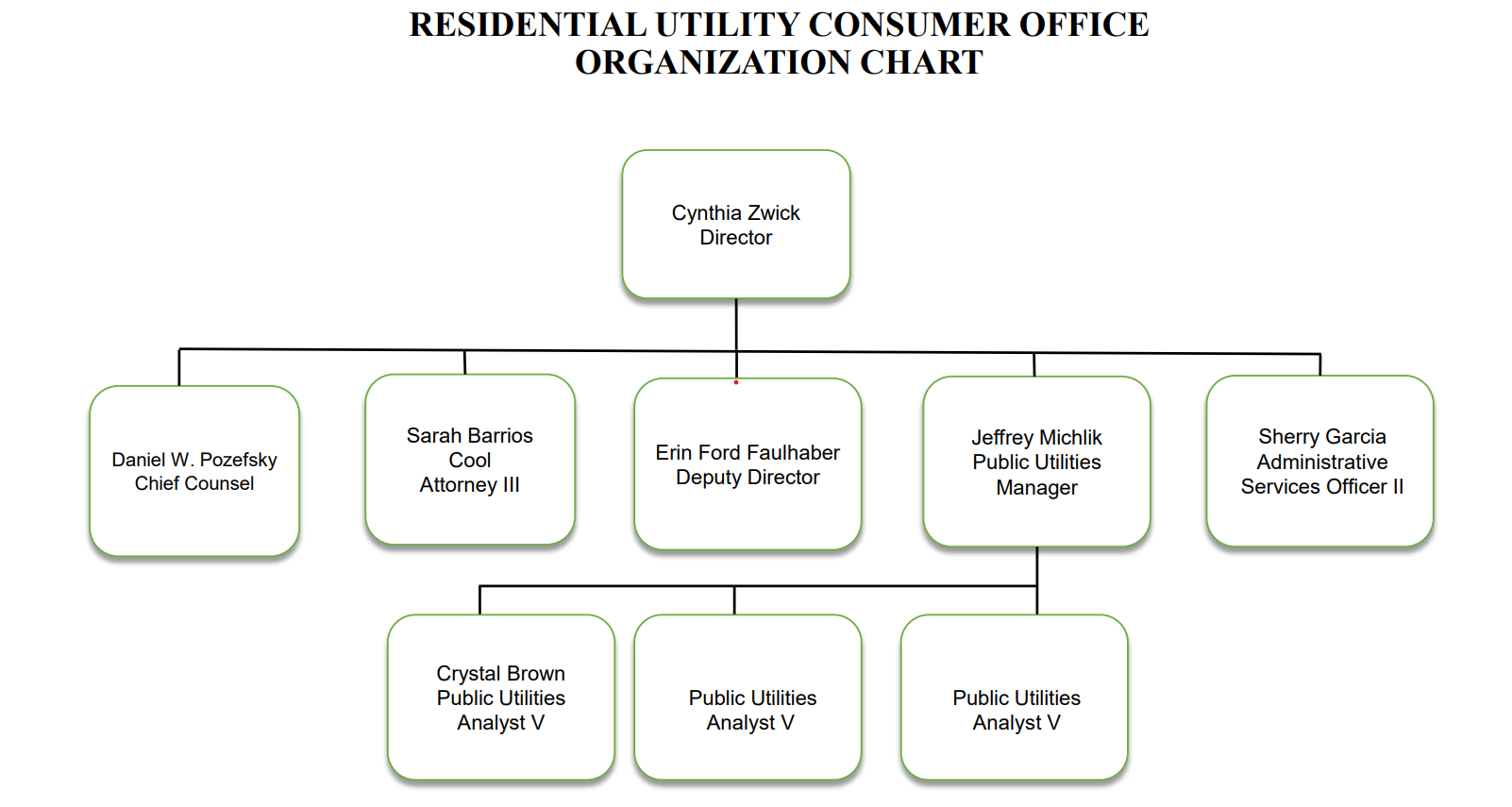 This is a diagram of the Residential Utility Consumer Office Staff Organizational Chart.